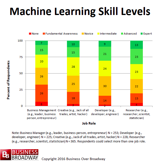where to find machine learning specialists among big data talent