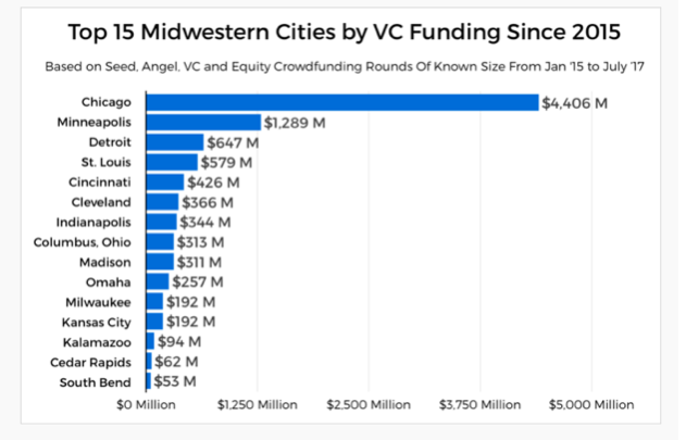 top 15 Midwestern cities by VC funding